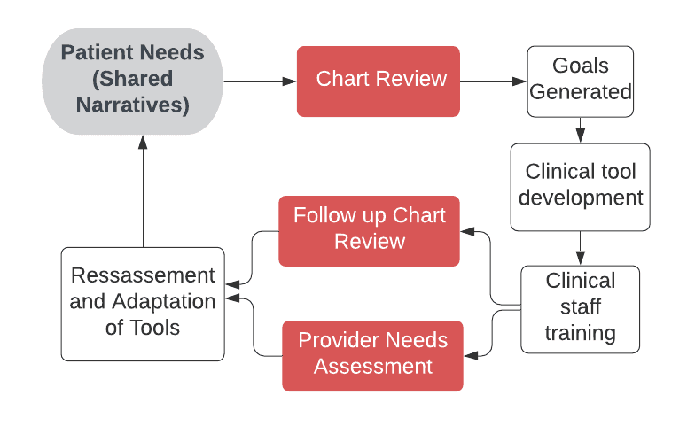 CHA workflow