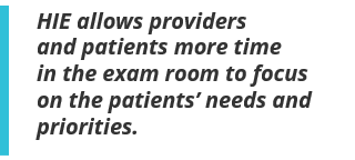 HIE allows providers and patients more time in the exam room to focus on the patients’ needs and priorities.