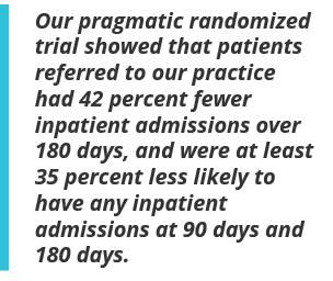 Our pragmatic randomized trial showed that patients referred to our practice had 42 percent fewer inpatient admissions over 180 days, and were at least 35 percent less likely to have any inpatient admissions at 90 days and 180 days.
