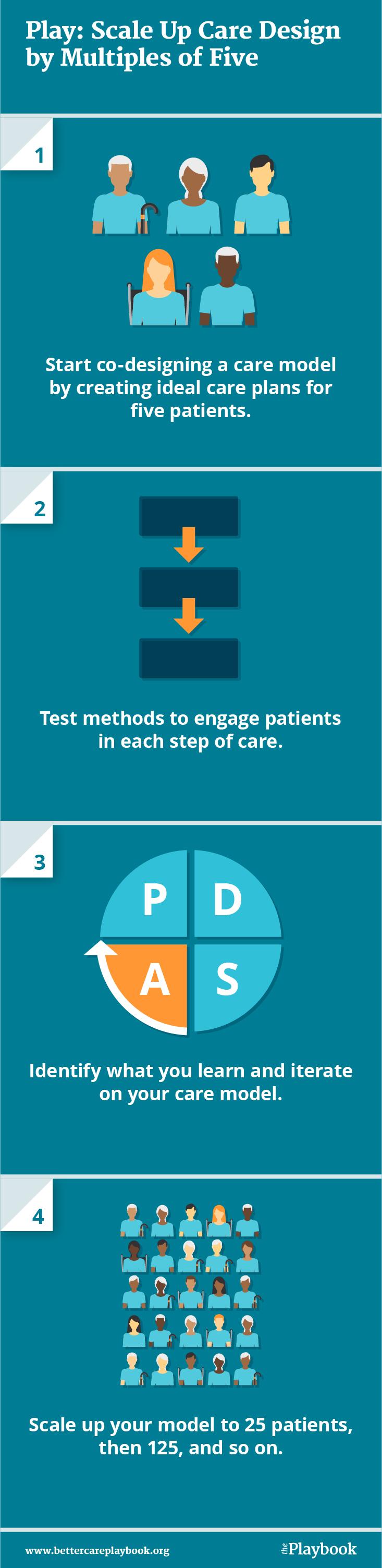 Play: Design care for five patients