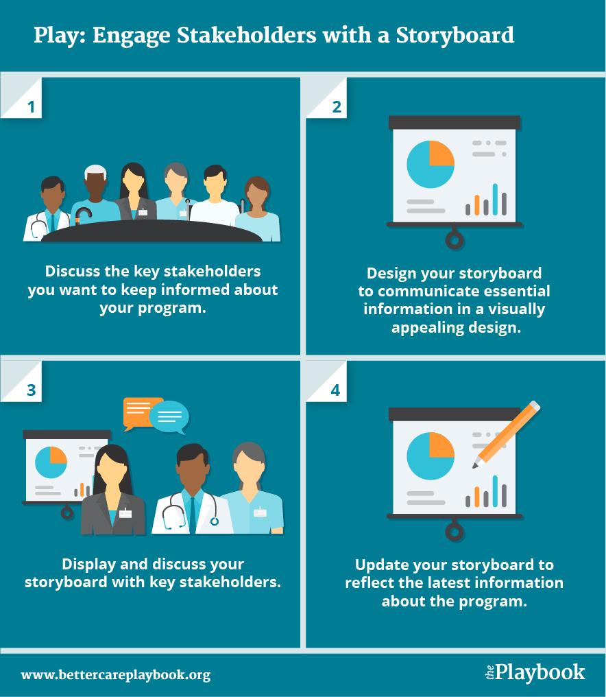 Play: Engage Stakeholders with a Storyboard